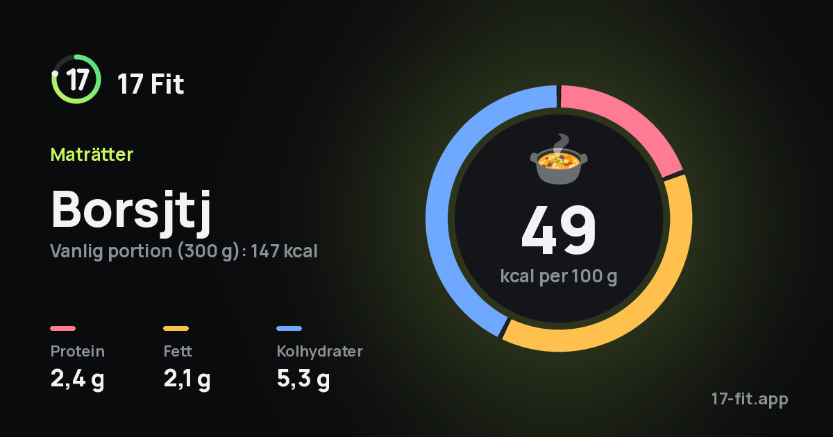 Borsjtj: 49 kcal per 100 g, 2,4 g protein, 2,1 g fett, 5,3 g kolhydrater.