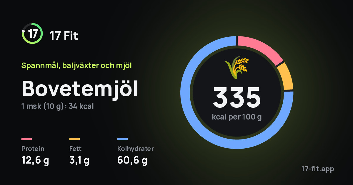Bovetemjöl: 335 kcal per 100 g, 12,6 g protein, 3,1 g fett, 60,6 g kolhydrater.