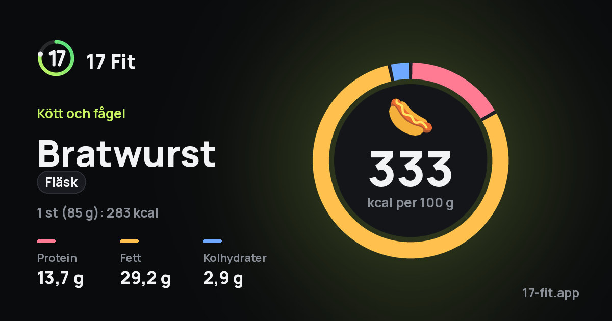 Bratwurst (fläsk): 333 kcal per 100 g, 13,7 g protein, 29,2 g fett, 2,9 g kolhydrater.