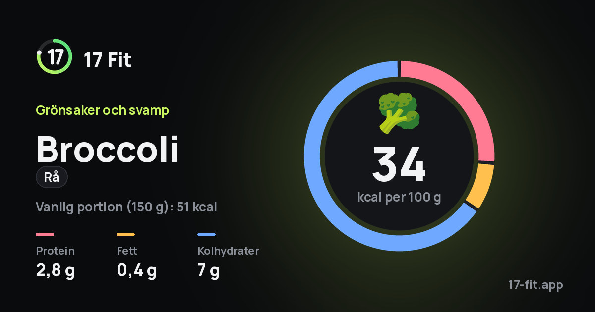 Broccoli (rå): 34 kcal per 100 g, 2,8 g protein, 0,4 g fett, 7 g kolhydrater.