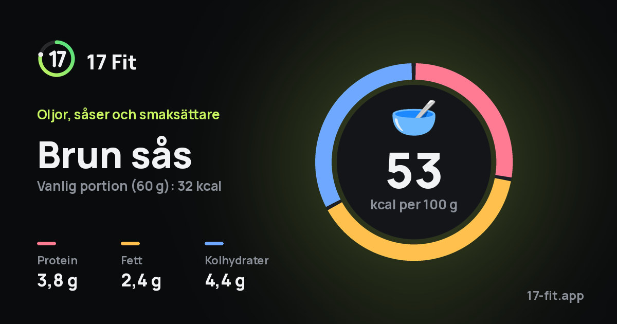 Brun sås: 53 kcal per 100 g, 3,8 g protein, 2,4 g fett, 4,4 g kolhydrater.