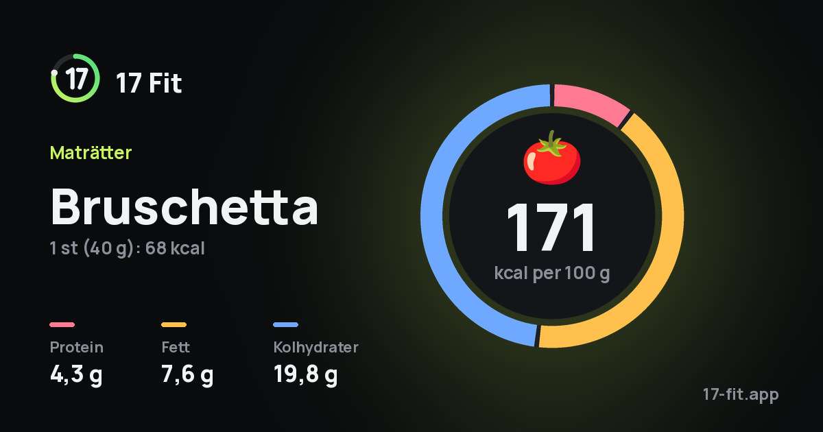 Bruschetta: 171 kcal per 100 g, 4,3 g protein, 7,6 g fett, 19,8 g kolhydrater.