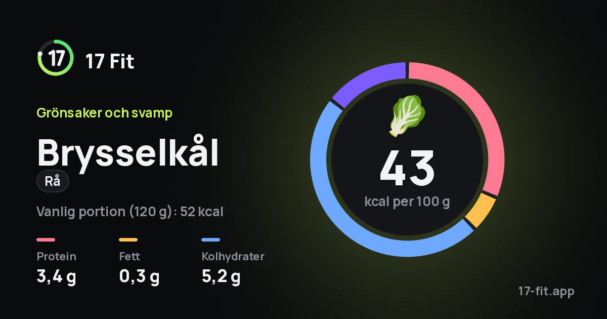 Brysselkål (rå): 43 kcal per 100 g, 3,4 g protein, 0,3 g fett, 5,2 g kolhydrater.
