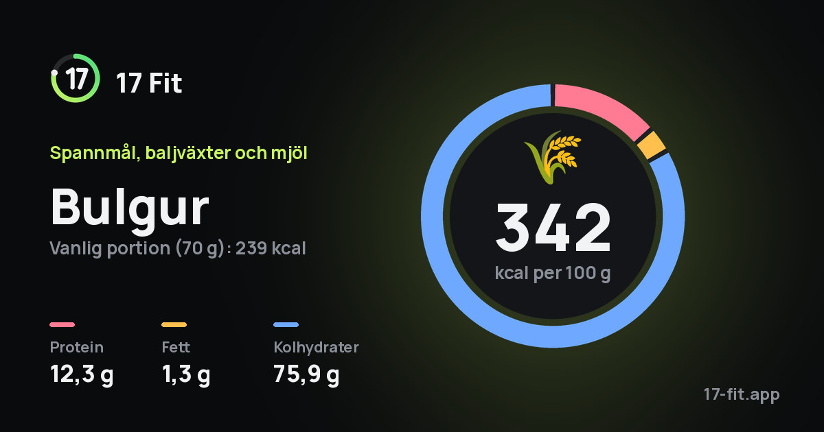 Bulgur: 342 kcal per 100 g, 12,3 g protein, 1,3 g fett, 75,9 g kolhydrater.