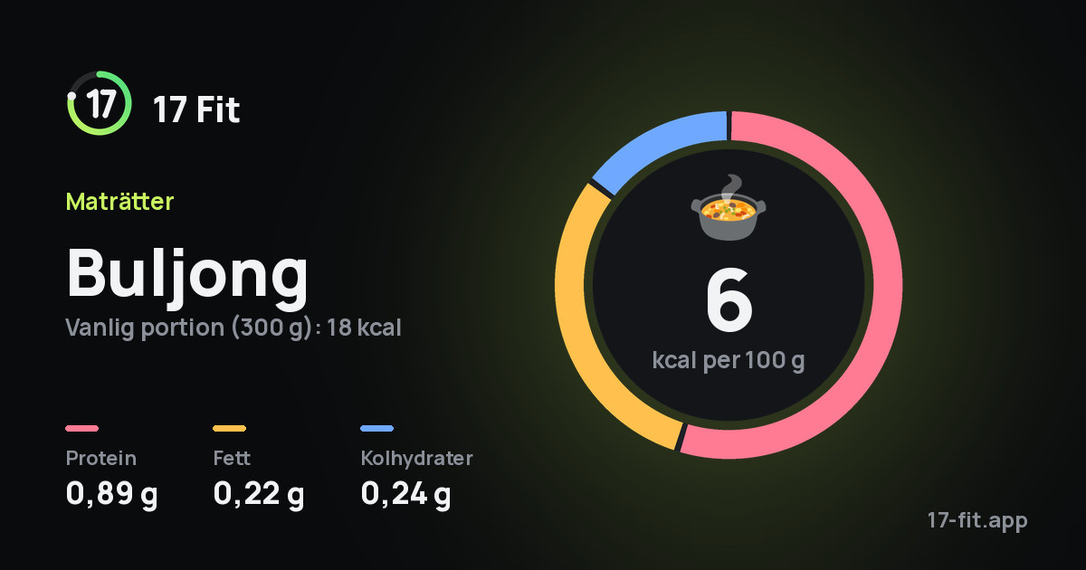 Buljong: 6 kcal per 100 g, 0,89 g protein, 0,22 g fett, 0,24 g kolhydrater.