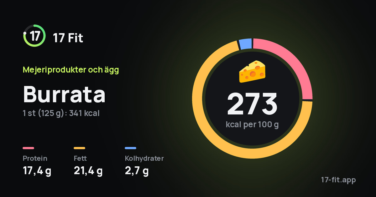 Burrata: 273 kcal per 100 g, 17,4 g protein, 21,4 g fett, 2,7 g kolhydrater.
