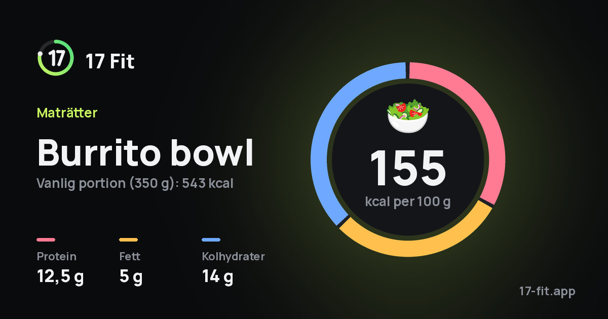 Burrito bowl: 155 kcal per 100 g, 12,5 g protein, 5 g fett, 14 g kolhydrater.
