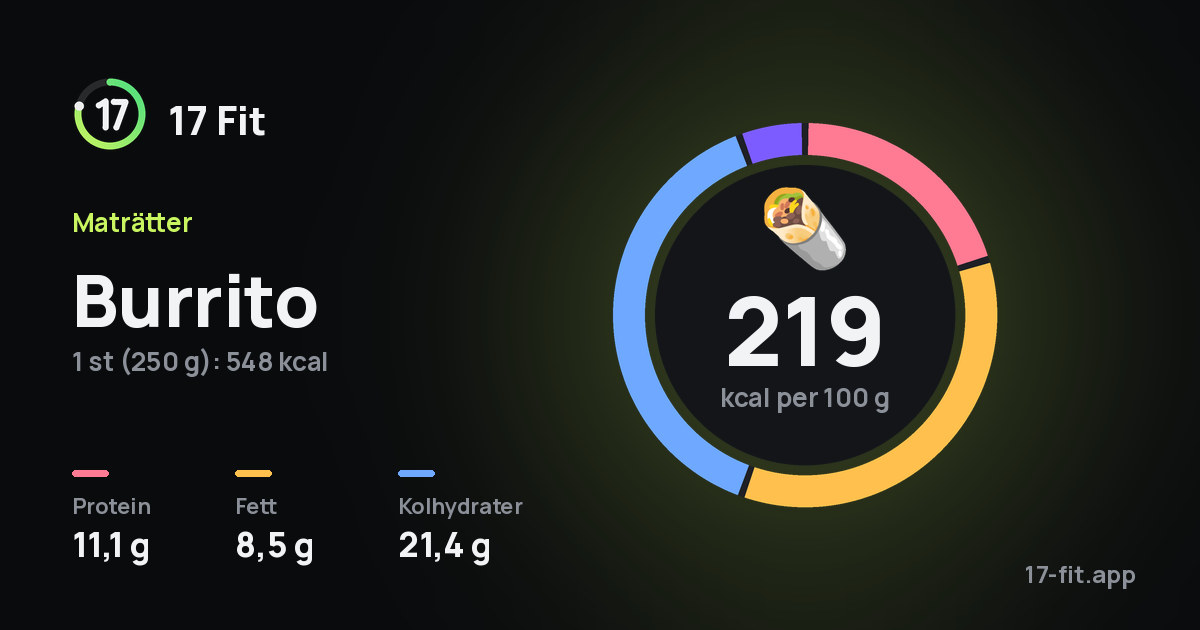 Burrito: 219 kcal per 100 g, 11,1 g protein, 8,5 g fett, 21,4 g kolhydrater.