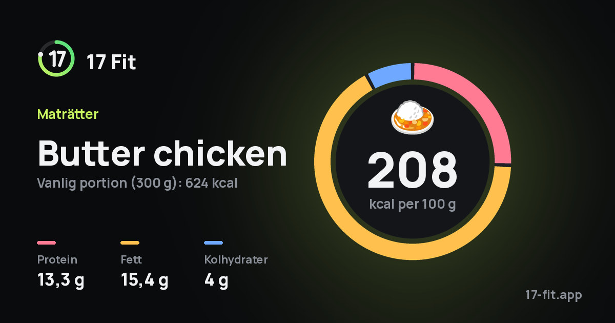 Butter chicken: 208 kcal per 100 g, 13,3 g protein, 15,4 g fett, 4 g kolhydrater.