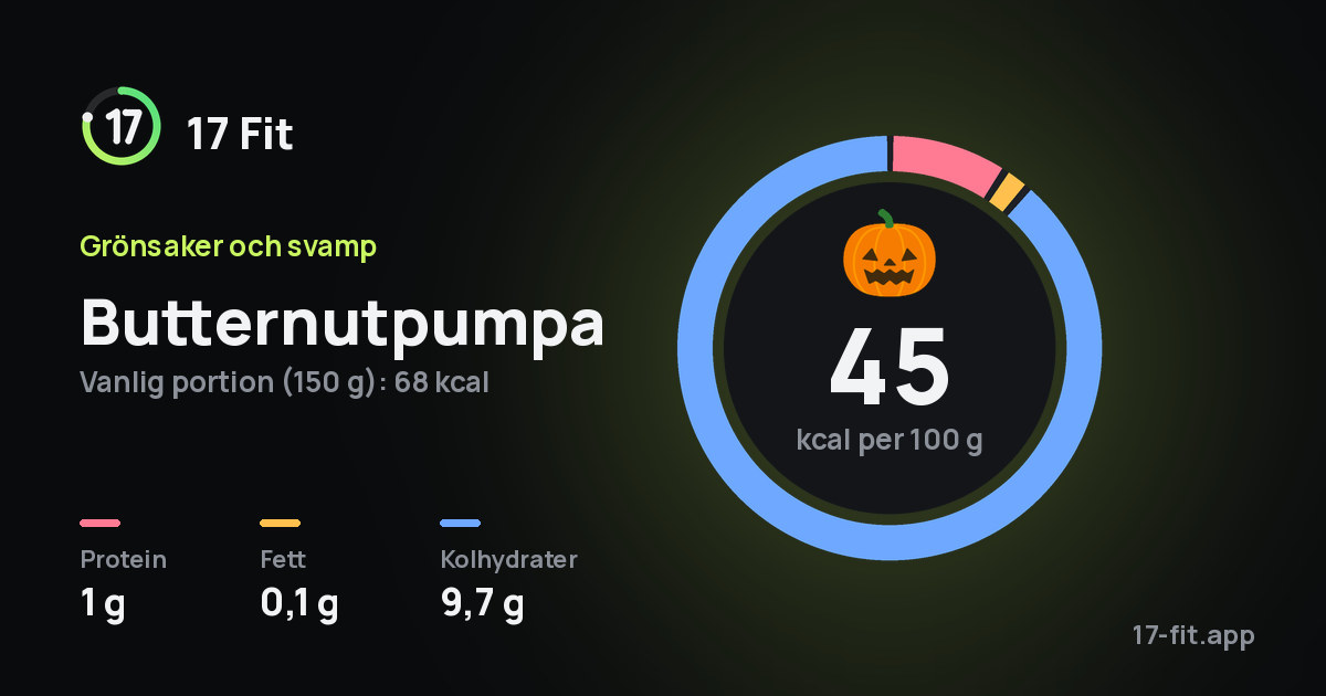 Butternutpumpa: 45 kcal per 100 g, 1 g protein, 0,1 g fett, 9,7 g kolhydrater.