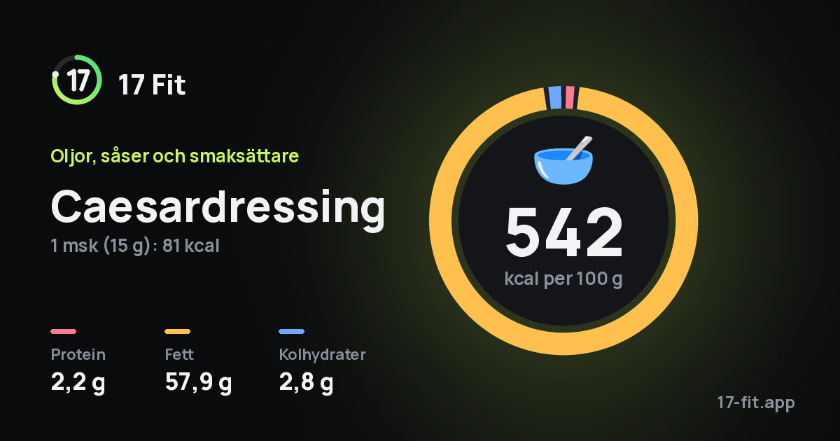 Caesardressing: 542 kcal per 100 g, 2,2 g protein, 57,9 g fett, 2,8 g kolhydrater.