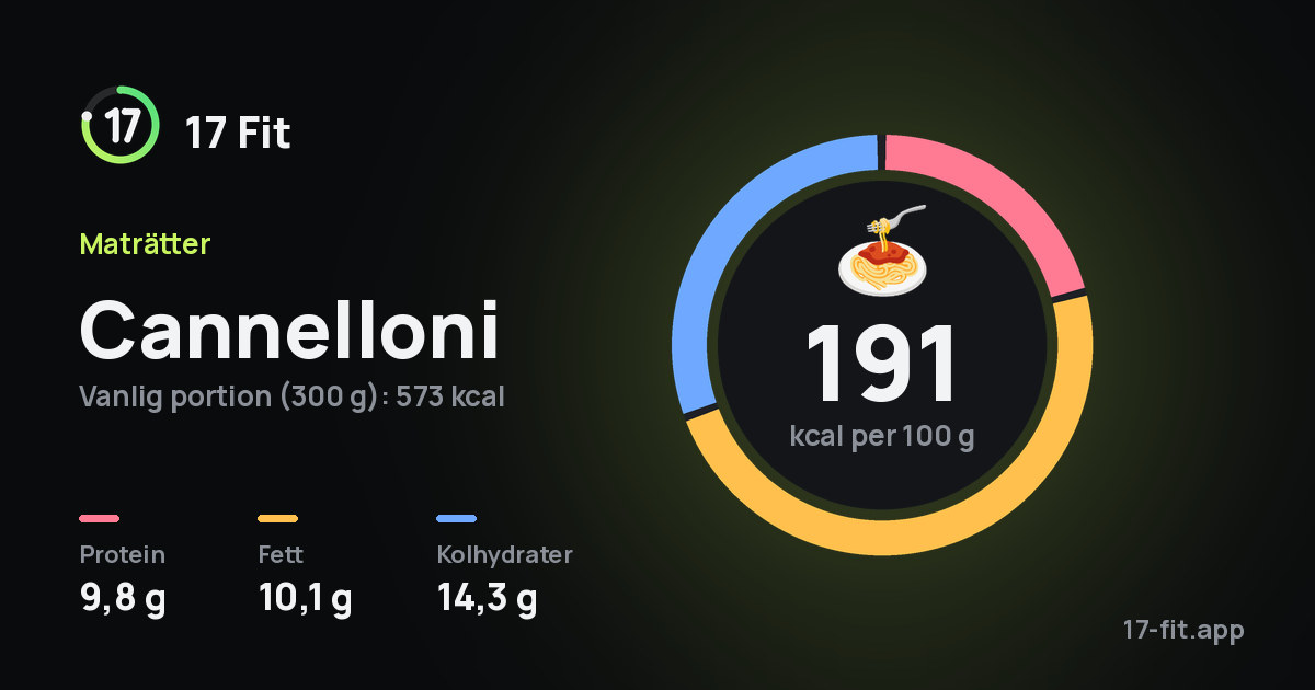 Cannelloni: 191 kcal per 100 g, 9,8 g protein, 10,1 g fett, 14,3 g kolhydrater.