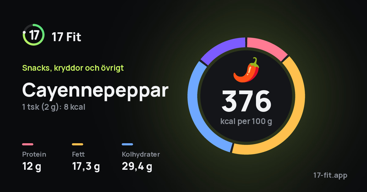 Cayennepeppar: 376 kcal per 100 g, 12 g protein, 17,3 g fett, 29,4 g kolhydrater.