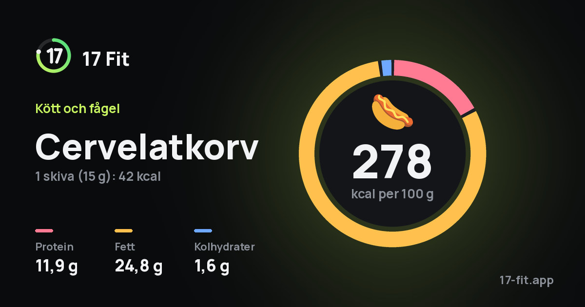 Cervelatkorv: 278 kcal per 100 g, 11,9 g protein, 24,8 g fett, 1,6 g kolhydrater.