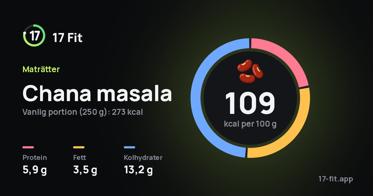 Chana masala: 109 kcal per 100 g, 5,9 g protein, 3,5 g fett, 13,2 g kolhydrater.