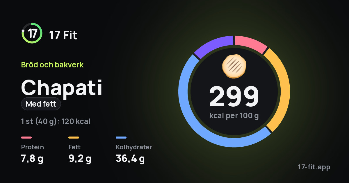 Chapati (med fett): 299 kcal per 100 g, 7,8 g protein, 9,2 g fett, 36,4 g kolhydrater.
