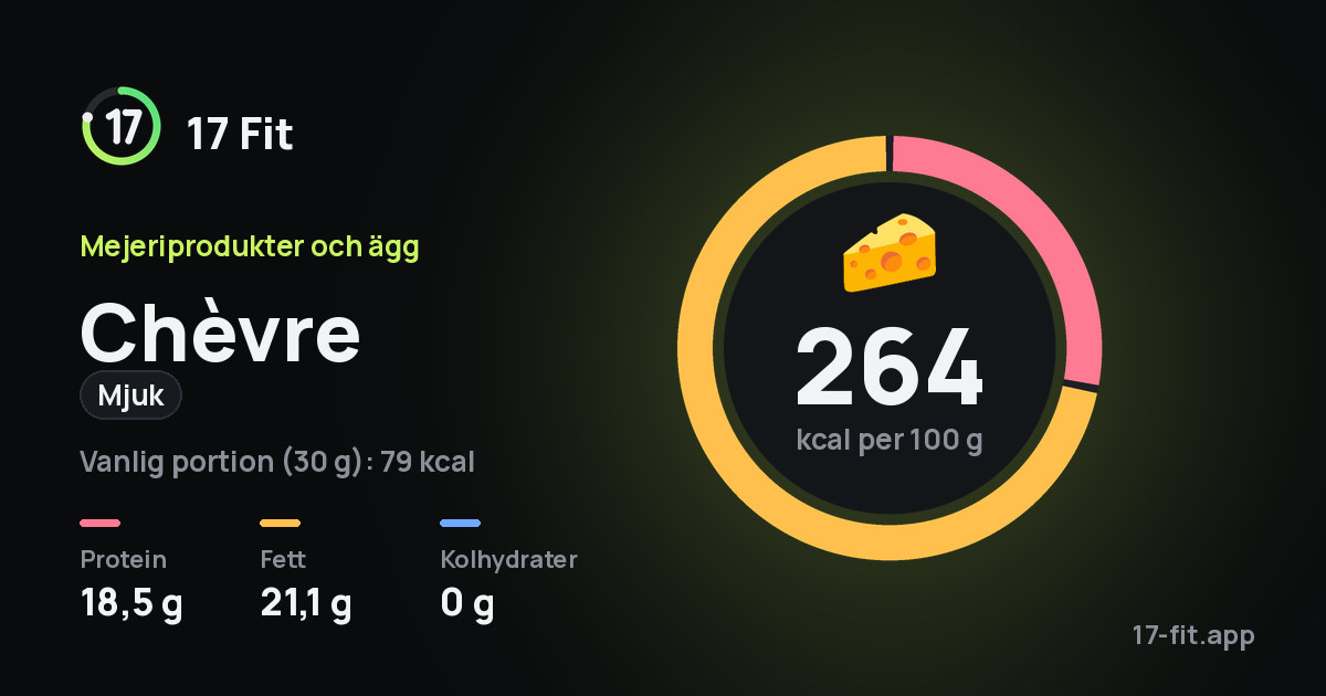 Chèvre (mjuk): 264 kcal per 100 g, 18,5 g protein, 21,1 g fett, 0 g kolhydrater.