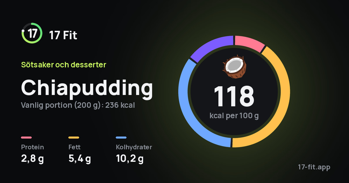 Chiapudding: 118 kcal per 100 g, 2,8 g protein, 5,4 g fett, 10,2 g kolhydrater.