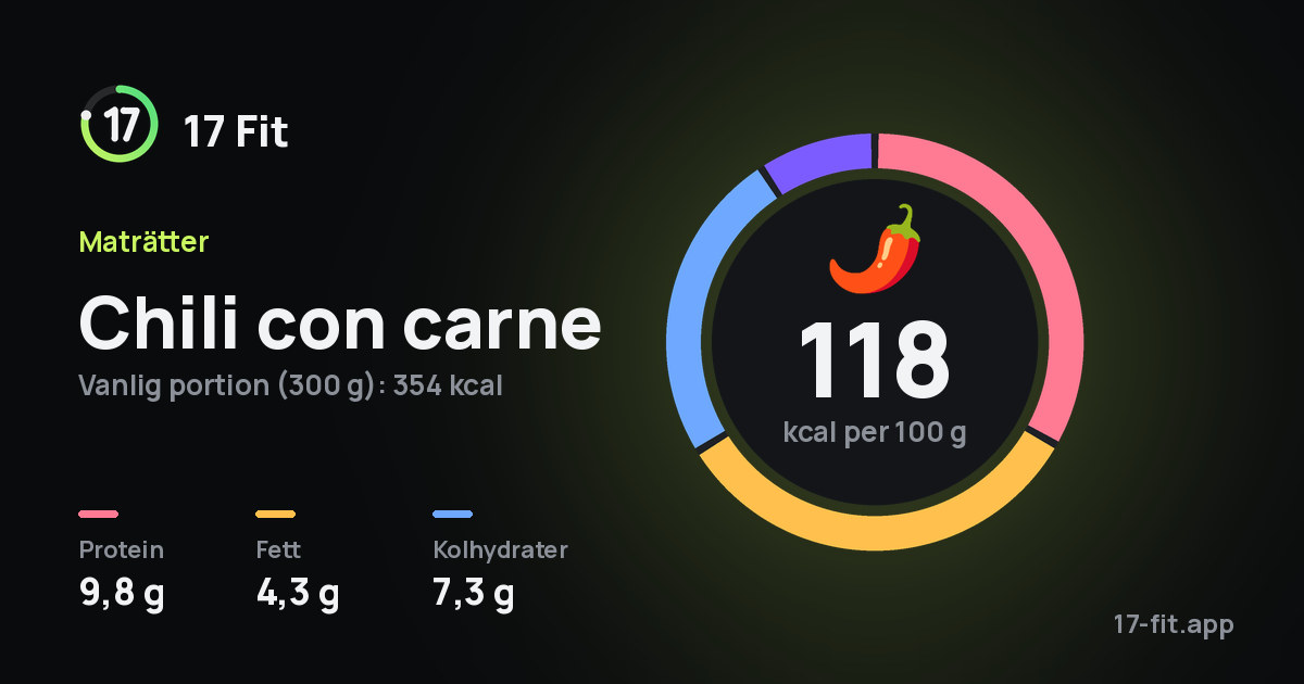 Chili con carne: 118 kcal per 100 g, 9,8 g protein, 4,3 g fett, 7,3 g kolhydrater.