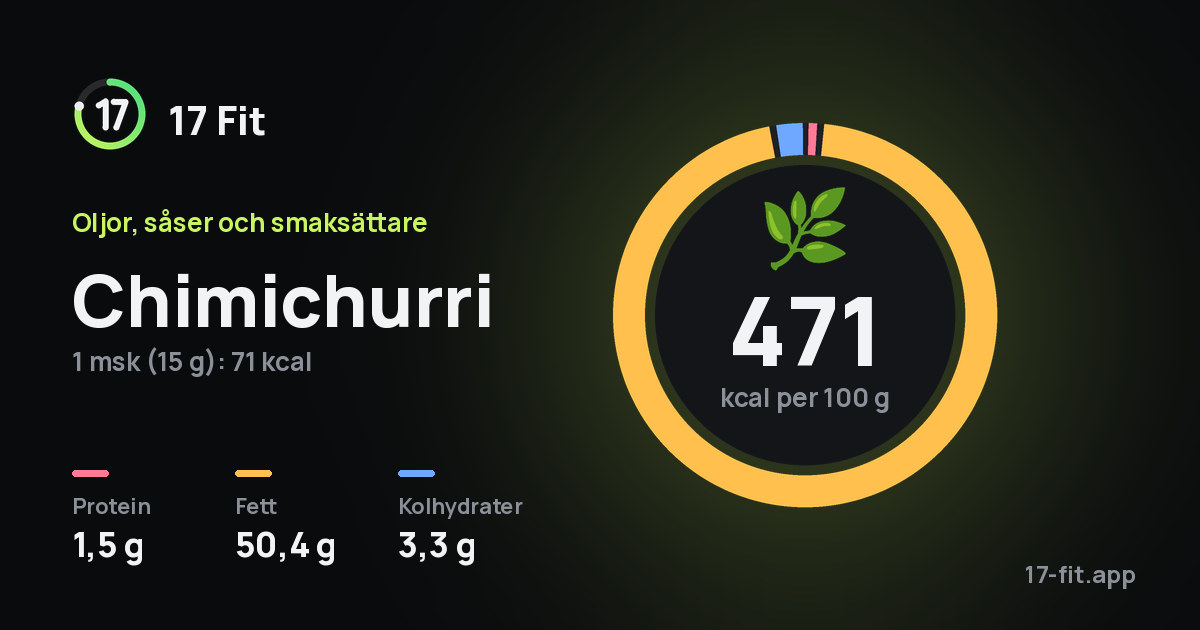 Chimichurri: 471 kcal per 100 g, 1,5 g protein, 50,4 g fett, 3,3 g kolhydrater.