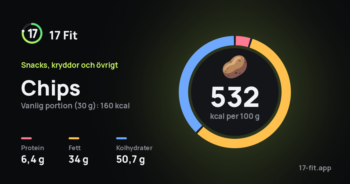 Chips: 532 kcal per 100 g, 6,4 g protein, 34 g fett, 50,7 g kolhydrater.