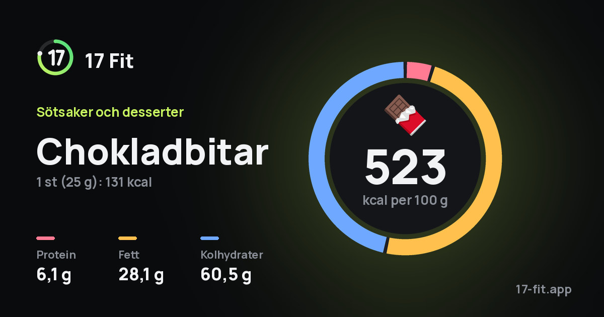 Chokladbitar: 523 kcal per 100 g, 6,1 g protein, 28,1 g fett, 60,5 g kolhydrater.