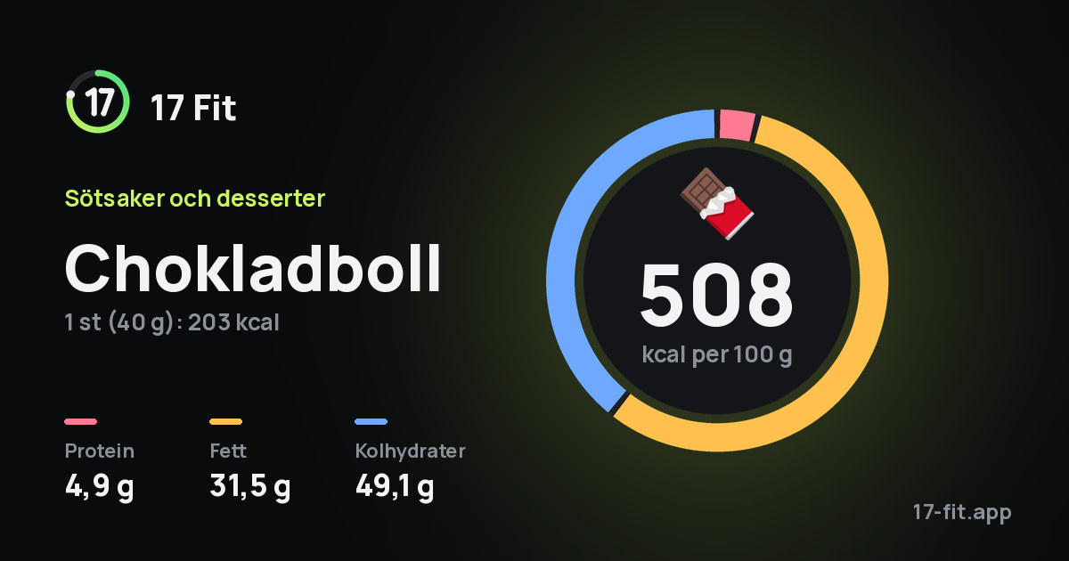 Chokladboll: 508 kcal per 100 g, 4,9 g protein, 31,5 g fett, 49,1 g kolhydrater.