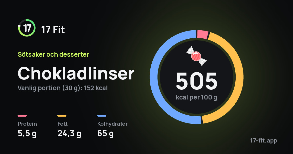 Chokladlinser: 505 kcal per 100 g, 5,5 g protein, 24,3 g fett, 65 g kolhydrater.