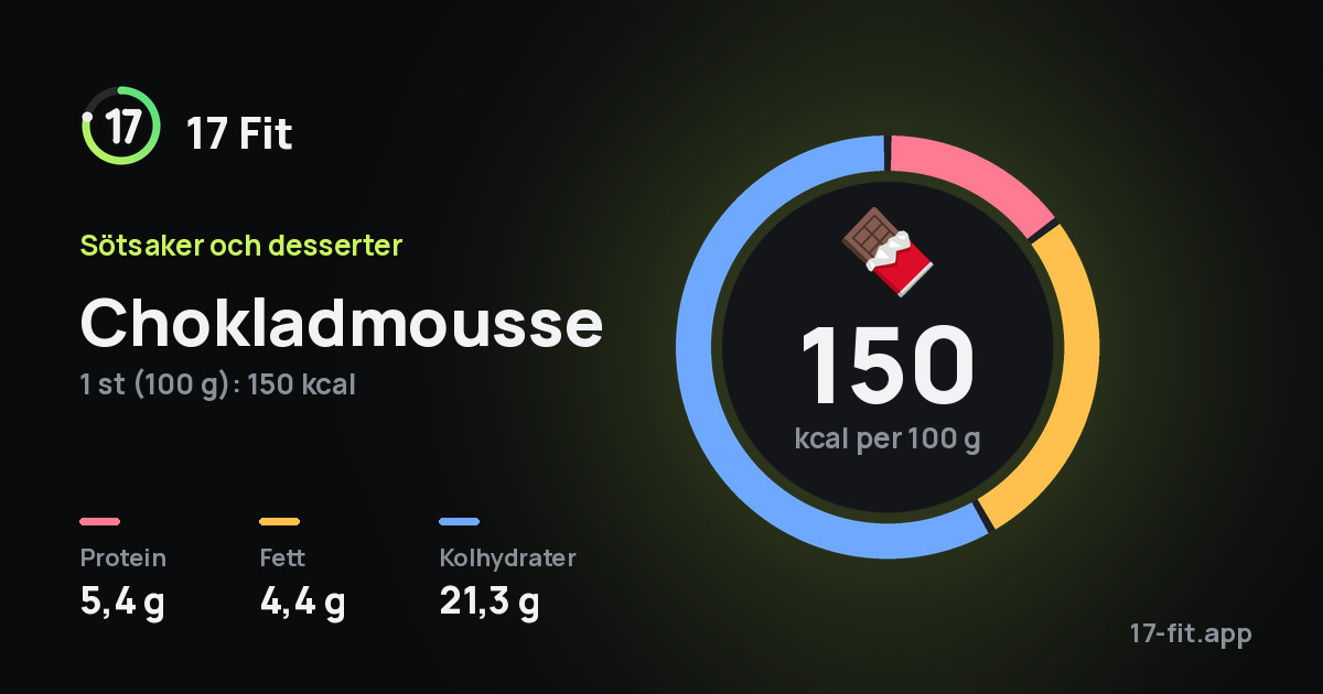 Chokladmousse: 150 kcal per 100 g, 5,4 g protein, 4,4 g fett, 21,3 g kolhydrater.