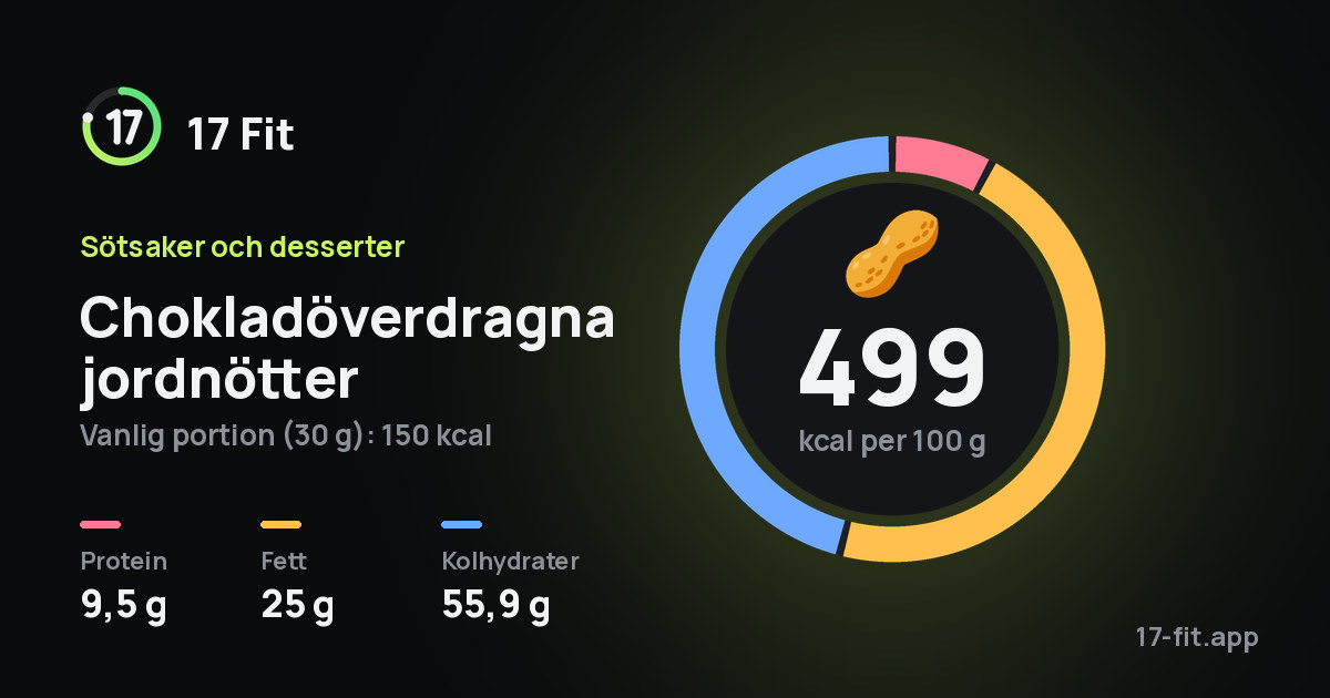 Chokladöverdragna jordnötter: 499 kcal per 100 g, 9,5 g protein, 25 g fett, 55,9 g kolhydrater.