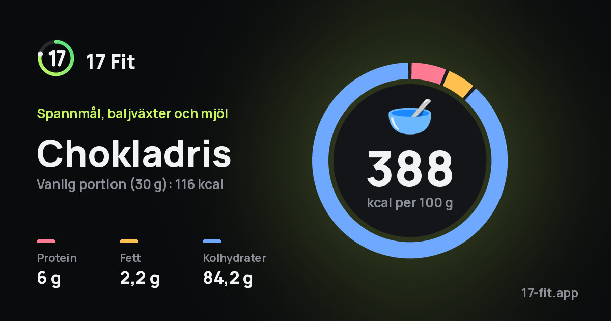 Chokladris: 388 kcal per 100 g, 6 g protein, 2,2 g fett, 84,2 g kolhydrater.