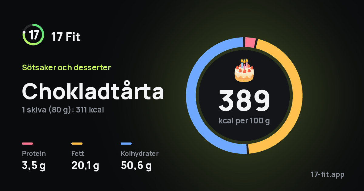 Chokladtårta: 389 kcal per 100 g, 3,5 g protein, 20,1 g fett, 50,6 g kolhydrater.