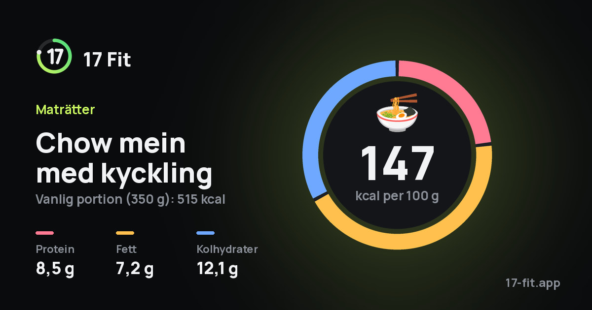 Chow mein med kyckling: 147 kcal per 100 g, 8,5 g protein, 7,2 g fett, 12,1 g kolhydrater.
