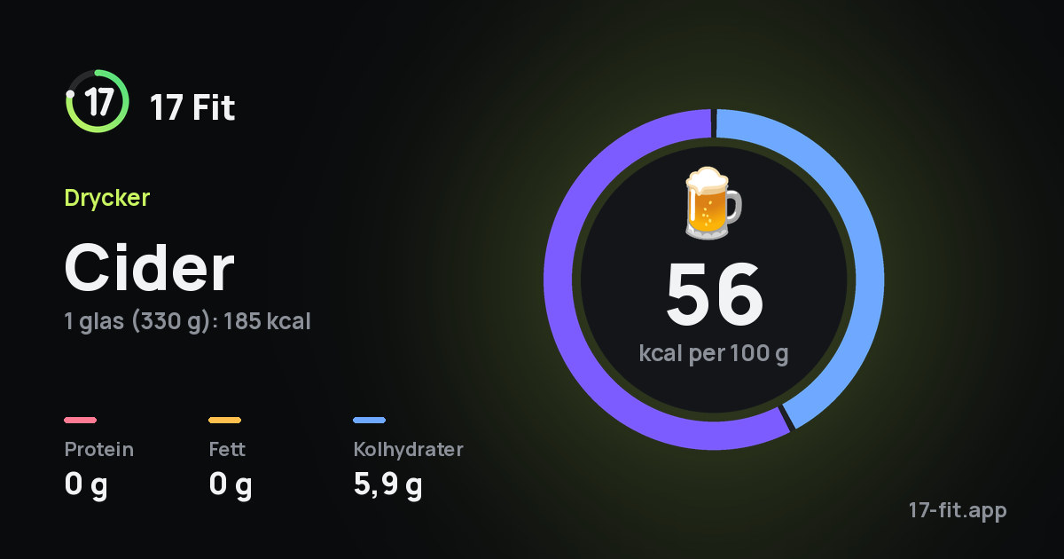 Cider: 56 kcal per 100 g, 0 g protein, 0 g fett, 5,9 g kolhydrater.