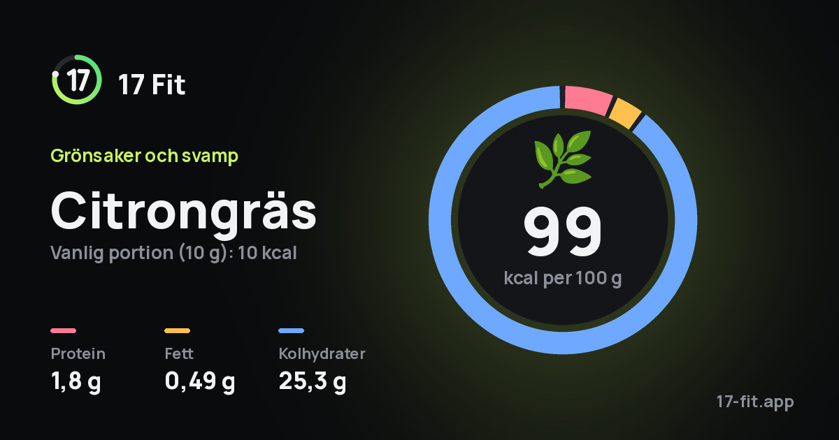 Citrongräs: 99 kcal per 100 g, 1,8 g protein, 0,49 g fett, 25,3 g kolhydrater.