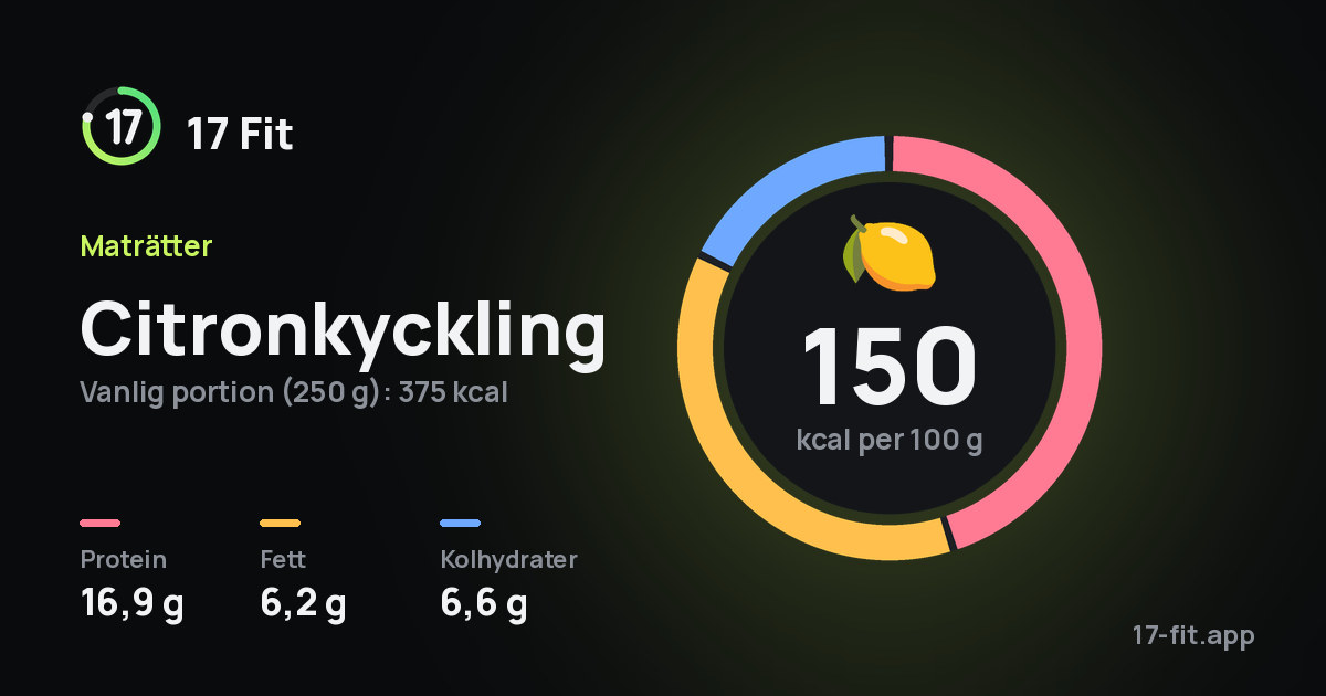 Citronkyckling: 150 kcal per 100 g, 16,9 g protein, 6,2 g fett, 6,6 g kolhydrater.