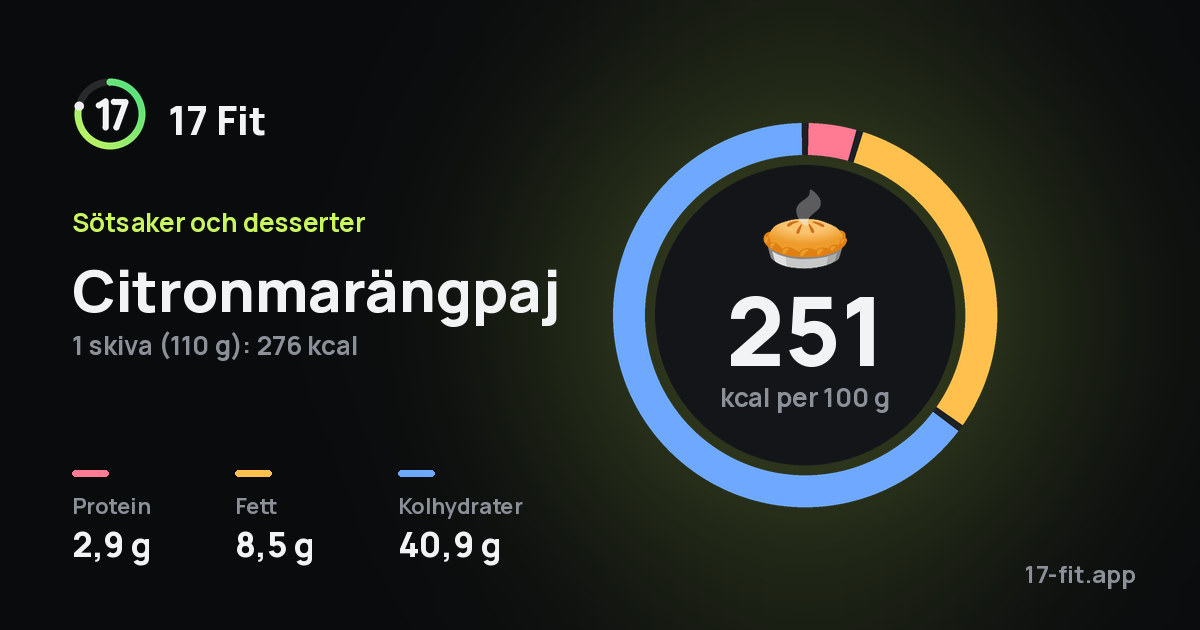 Citronmarängpaj: 251 kcal per 100 g, 2,9 g protein, 8,5 g fett, 40,9 g kolhydrater.