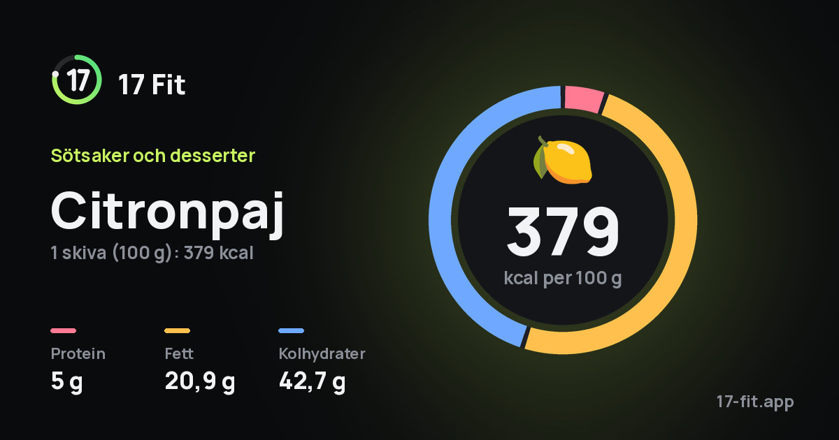 Citronpaj: 379 kcal per 100 g, 5 g protein, 20,9 g fett, 42,7 g kolhydrater.