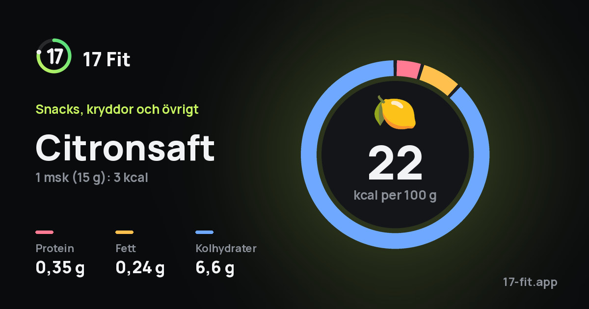 Citronsaft: 22 kcal per 100 g, 0,35 g protein, 0,24 g fett, 6,6 g kolhydrater.