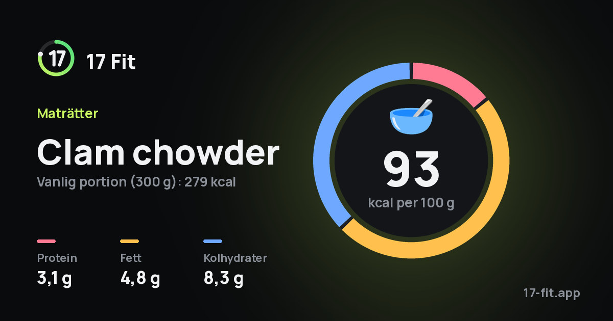 Clam chowder: 93 kcal per 100 g, 3,1 g protein, 4,8 g fett, 8,3 g kolhydrater.