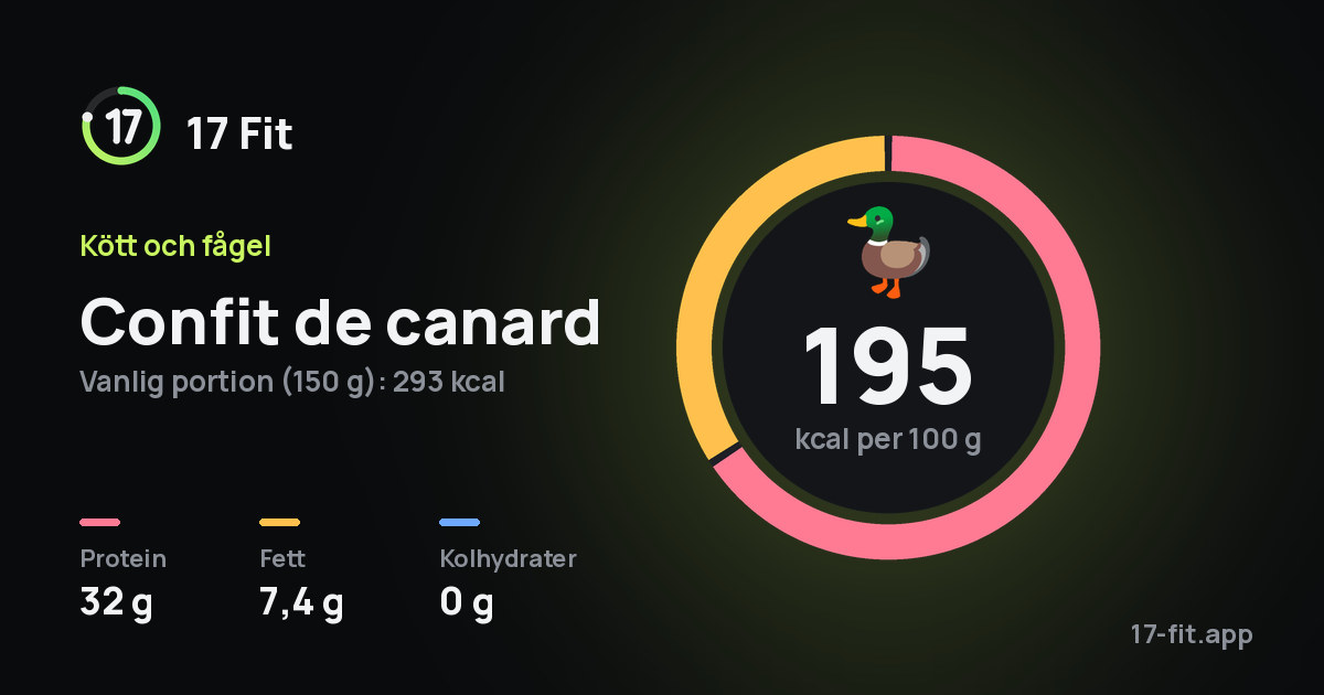 Confit de canard: 195 kcal per 100 g, 32 g protein, 7,4 g fett, 0 g kolhydrater.