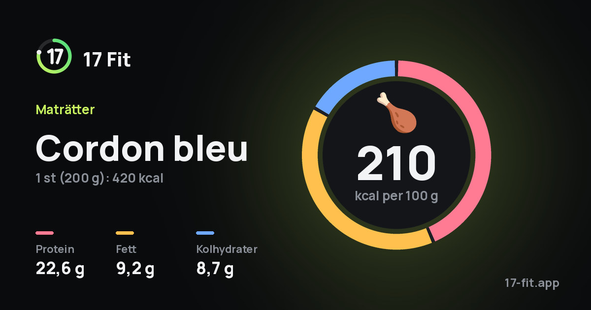 Cordon bleu: 210 kcal per 100 g, 22,6 g protein, 9,2 g fett, 8,7 g kolhydrater.
