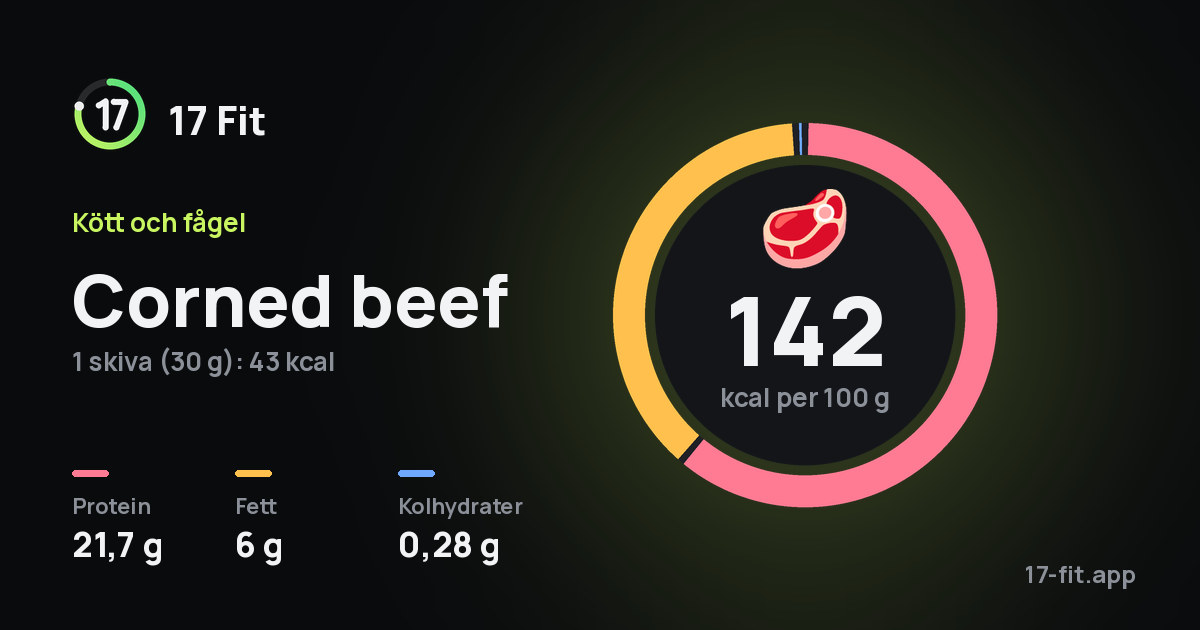 Corned beef: 142 kcal per 100 g, 21,7 g protein, 6 g fett, 0,28 g kolhydrater.