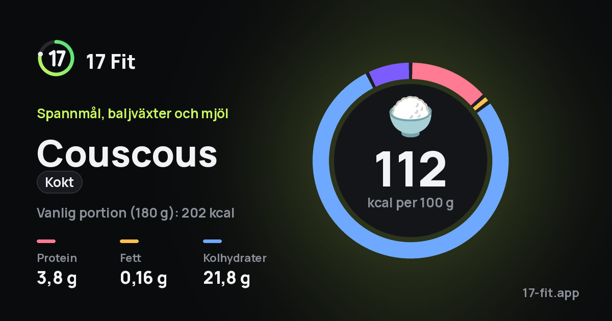 Couscous (kokt): 112 kcal per 100 g, 3,8 g protein, 0,16 g fett, 21,8 g kolhydrater.