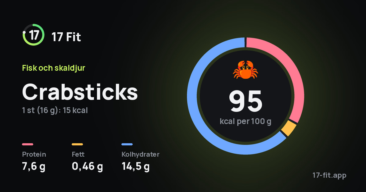 Crabsticks: 95 kcal per 100 g, 7,6 g protein, 0,46 g fett, 14,5 g kolhydrater.