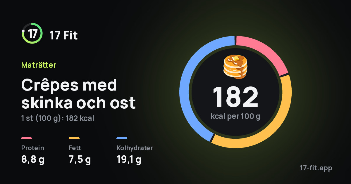 Crêpes med skinka och ost: 182 kcal per 100 g, 8,8 g protein, 7,5 g fett, 19,1 g kolhydrater.