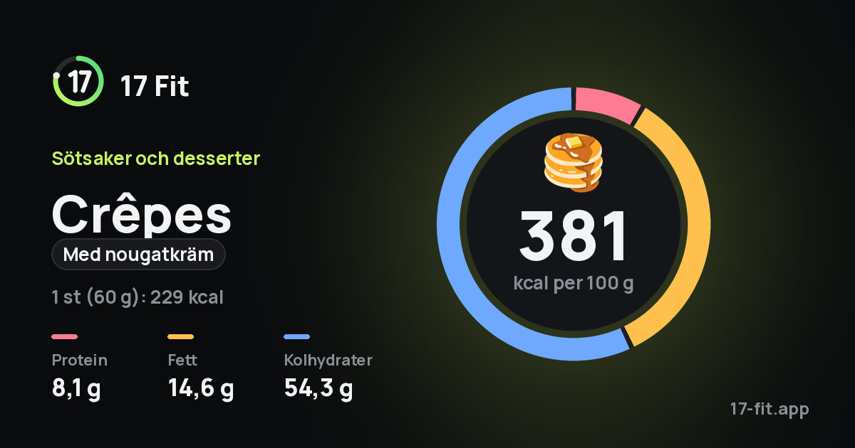 Crêpes (med nougatkräm): 381 kcal per 100 g, 8,1 g protein, 14,6 g fett, 54,3 g kolhydrater.