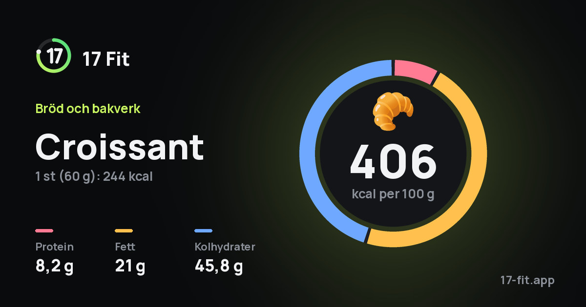 Croissant: 406 kcal per 100 g, 8,2 g protein, 21 g fett, 45,8 g kolhydrater.