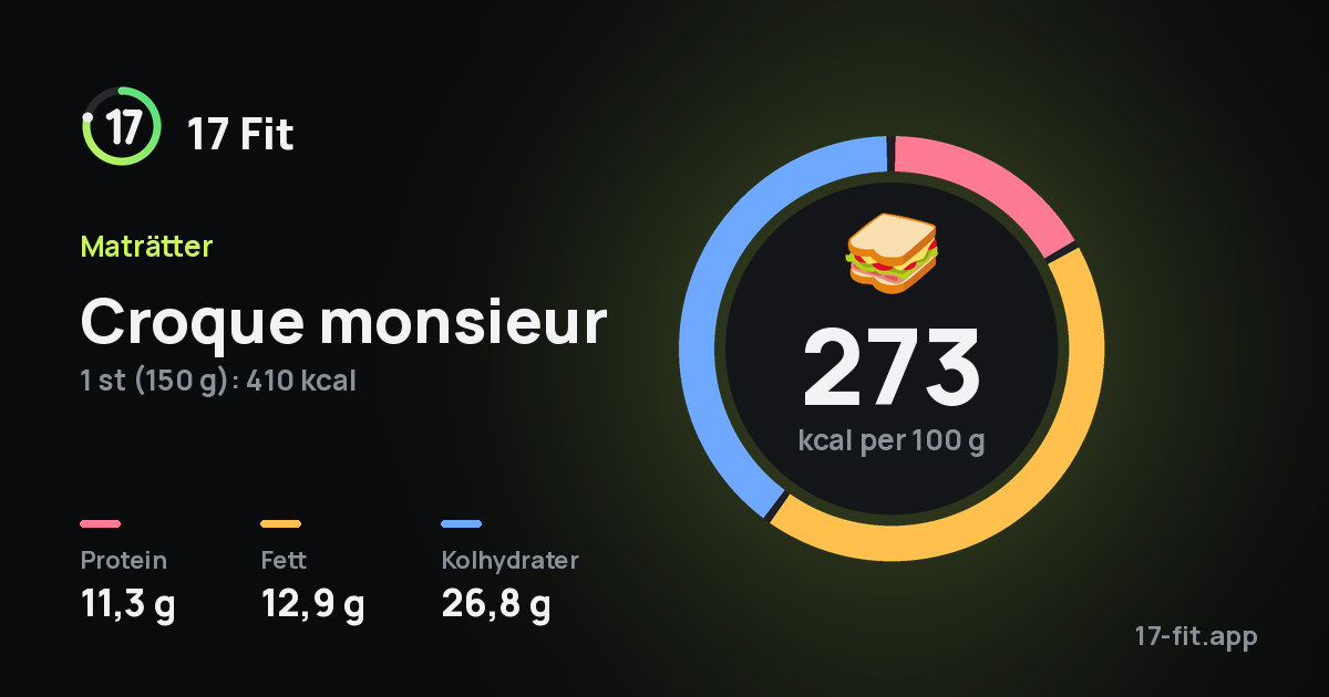 Croque monsieur: 273 kcal per 100 g, 11,3 g protein, 12,9 g fett, 26,8 g kolhydrater.