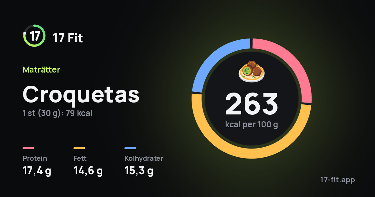 Croquetas: 263 kcal per 100 g, 17,4 g protein, 14,6 g fett, 15,3 g kolhydrater.